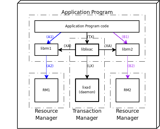 Easiest non trivial deployment model