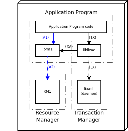 Trivial deployment model