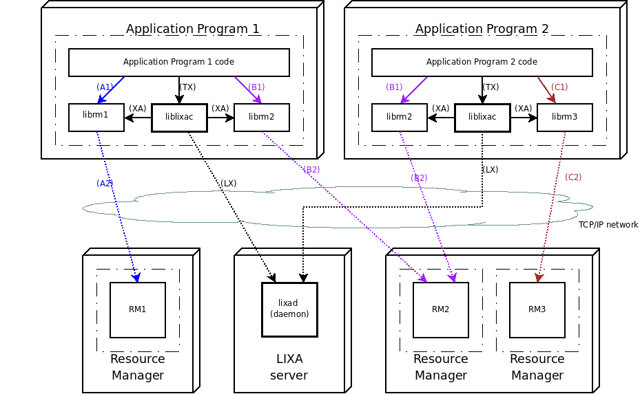 Complex distributed deployment model