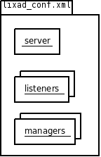 The structure of lixad_conf.xml