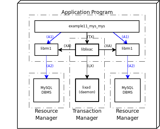 Deploy model of an example with two MySQL DBMS (example11_mys_mys => example04_lixa_mysqli2.php)