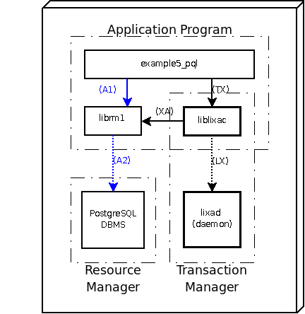 Deploy model of an example with PostgreSQL (example5_pql => example06_lixa_pgsql.php)