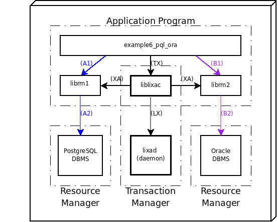 Deploy model of an example showing a distributed transaction with PostgreSQL and Oracle