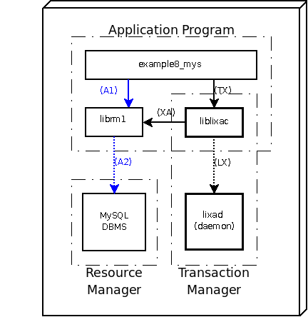 Deploy model of an example with MySQL DBMS (example8_mys => example03_lixa_mysqli.php)