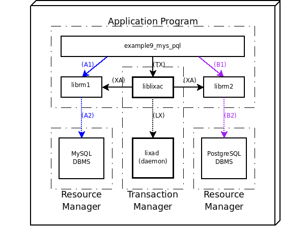 Deploy model of an example with MySQL & PostgreSQL (example9_mys_pql => example07_lixa_mysqli_pgsql.php)