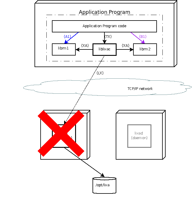 HA, step 2: the active node fails