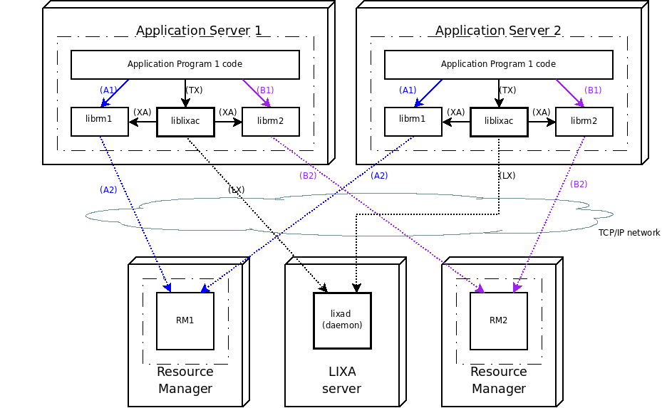 Workload balanced Application Server