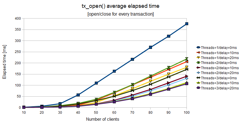 Elapsed time of tx_open() when the Application Program uses a couple of tx_open()/tx_close() for every couple of tx_begin()/tx_commit()