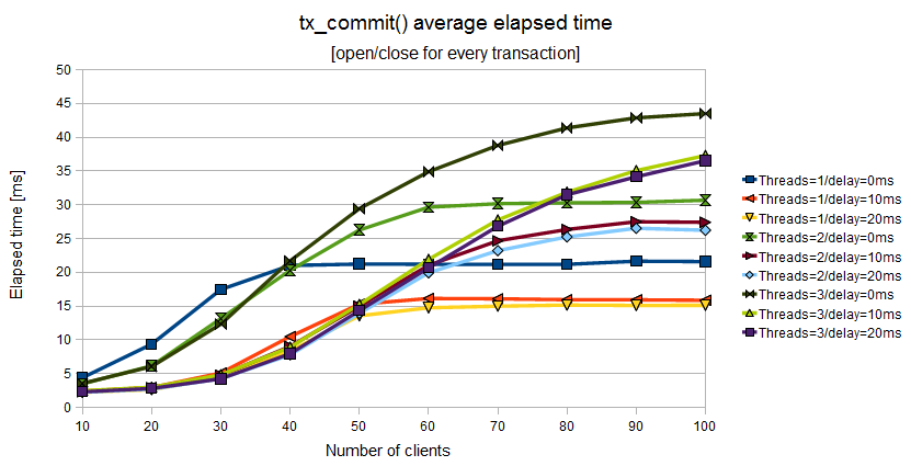 Elapsed time of tx_commit() when the Application Program uses a couple of tx_open()/tx_close() for every couple of tx_begin()/tx_commit()