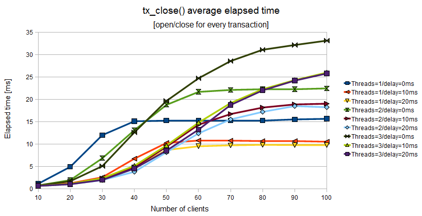 Elapsed time of tx_close() when the Application Program uses a couple of tx_open()/tx_close() for every couple of tx_begin()/tx_commit()