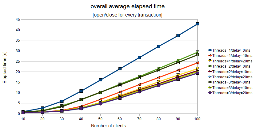 Overall elapsed time when the Application Program uses a couple of tx_open()/tx_close() for every couple of tx_begin()/tx_commit()