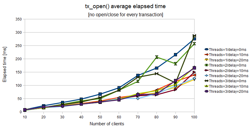 Elapsed time of tx_open() when the Application Program uses a couple of tx_open()/tx_close() for a batch of tx_begin()/tx_commit()