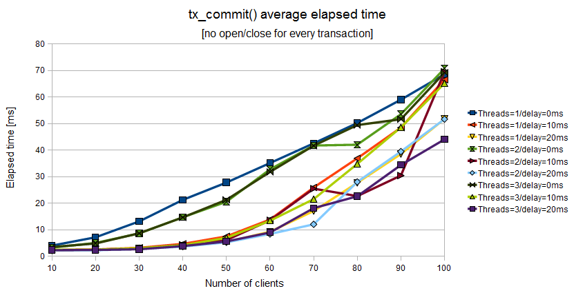 Elapsed time of tx_commit() when the Application Program uses a couple of tx_open()/tx_close() for a batch of tx_begin()/tx_commit()