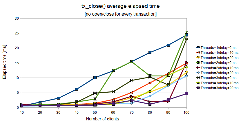 Elapsed time of tx_close() when the Application Program uses a couple of tx_open()/tx_close() for a batch of tx_begin()/tx_commit()