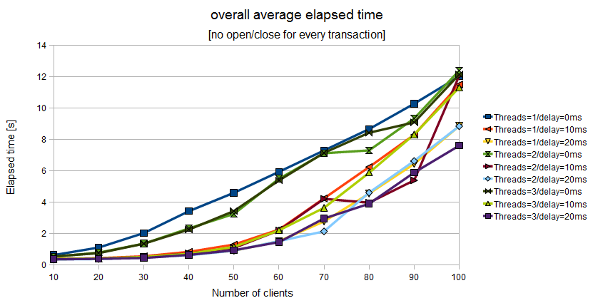 Overall elapsed time when the Application Program uses a couple of tx_open()/tx_close() for a batch of tx_begin()/tx_commit()